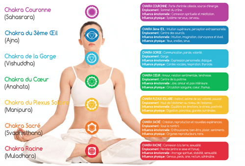 Nettoyage et Harmonisation des chakras